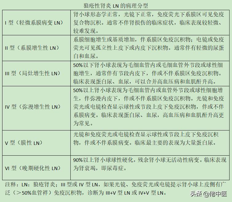狼疮性肾炎2型最佳治疗方法,狼疮性肾炎的治疗病例