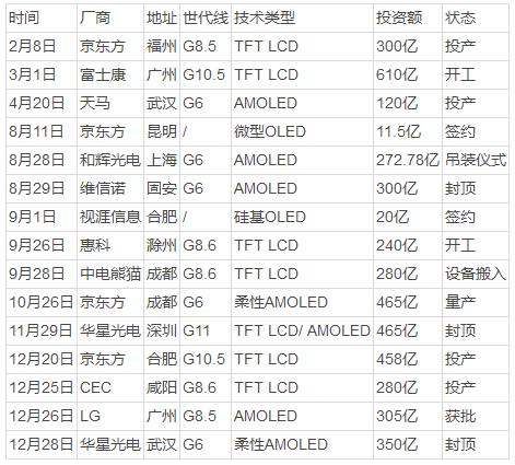 中国大陆面板产线的投资情况,新增十条生产线
