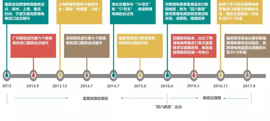2020跨境电商进出口贸易,2017年跨境电商