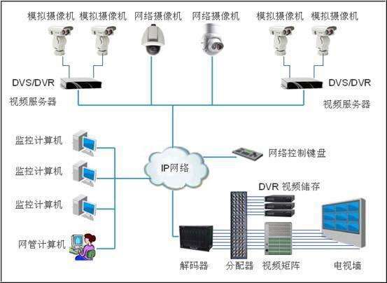 弱电视频监控系统组成详解,弱电视频监控系统