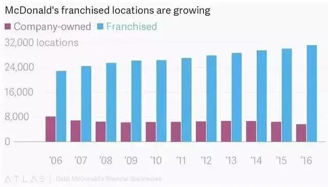 麦当劳靠收房地产租金来赚钱,麦当劳主业是炸鸡还是汉堡