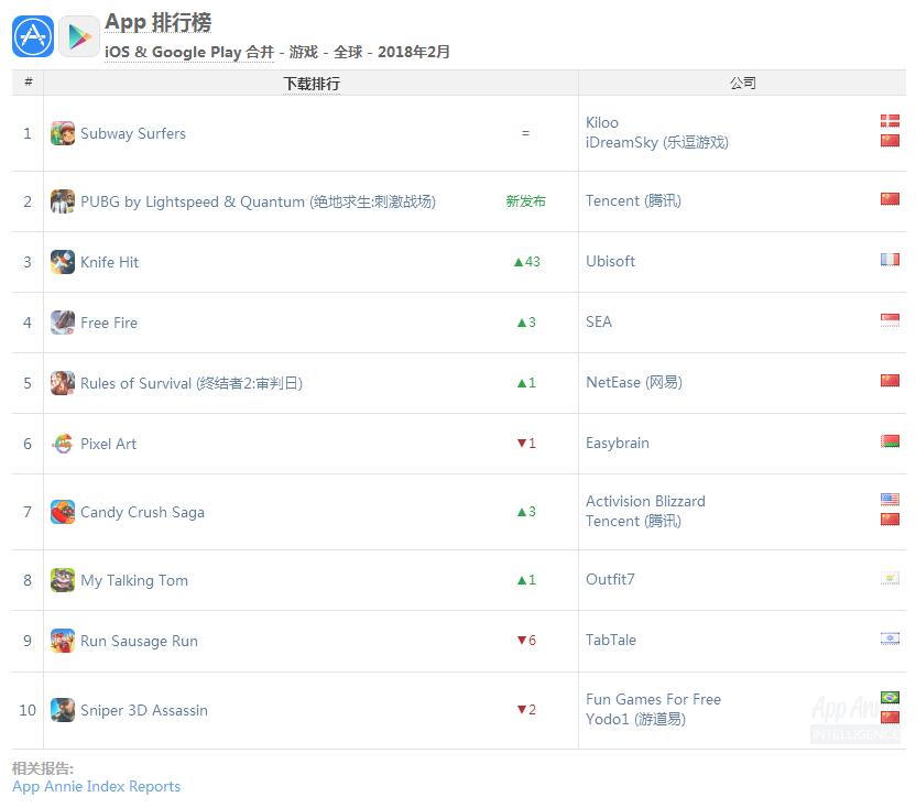 全球手游收入排行榜2022手游推荐,2月份全球手游流水排行榜