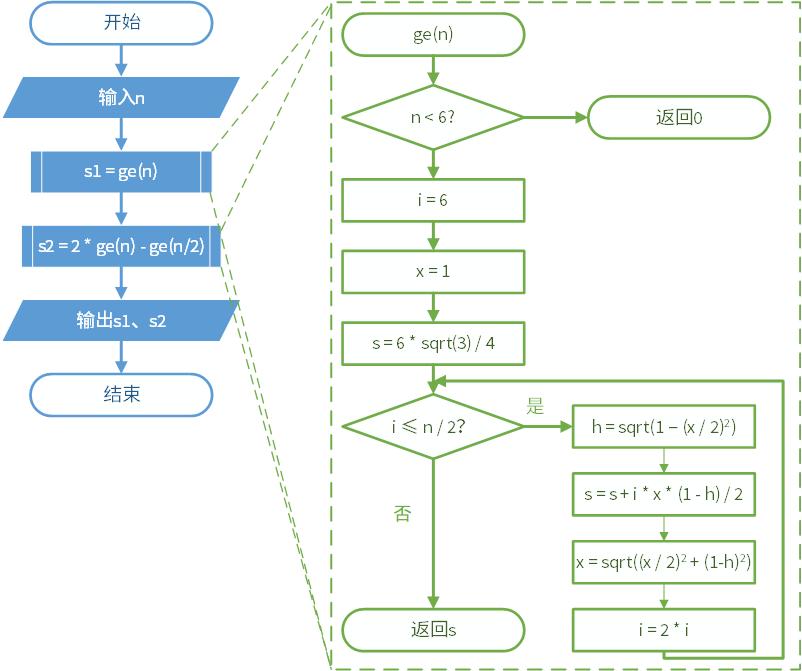 求圆周率的算法程序,圆周率的精确算法代码