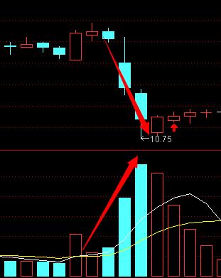 股票大盘转折技巧分析图,读懂量价关系看清主力意图