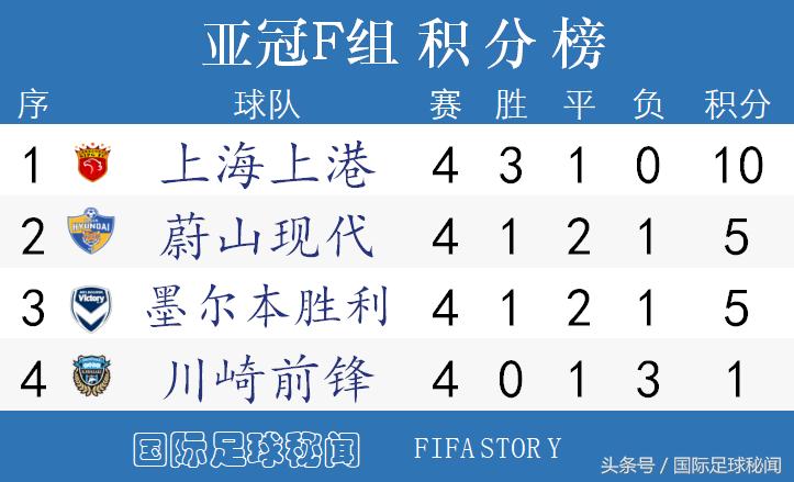 亚冠八强最新排名,亚冠最新小组积分榜