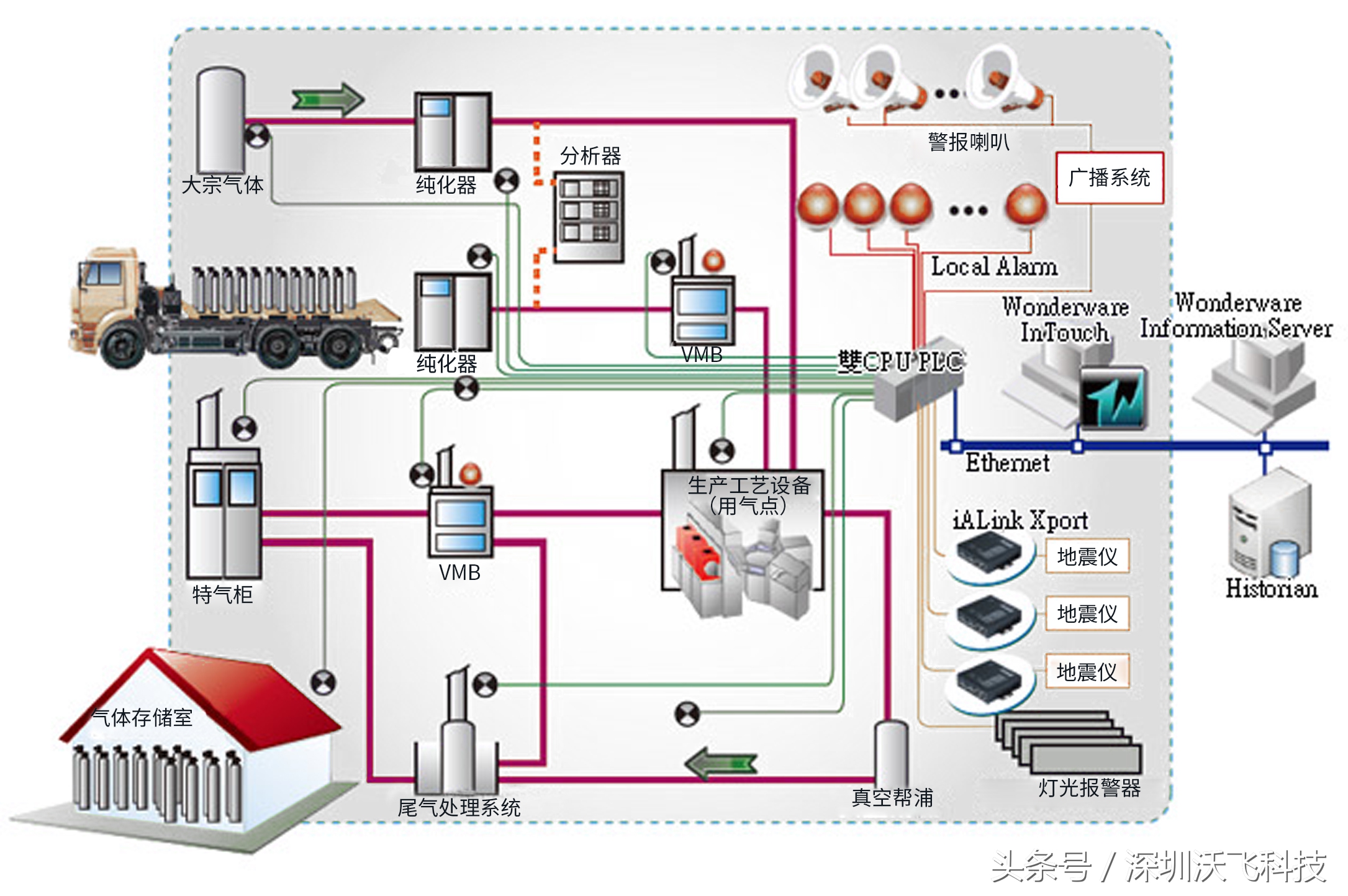 特气系统供应流程,特气输送系统简介及组成部分