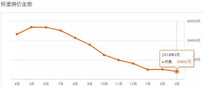 北京各区房价最新一览,北京各区最新房价表