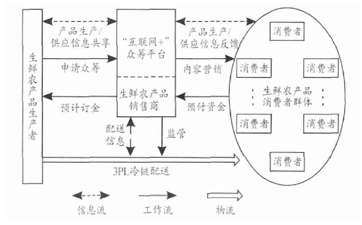 生鲜农产品电商供应链文献综述,生鲜产品供应链研究