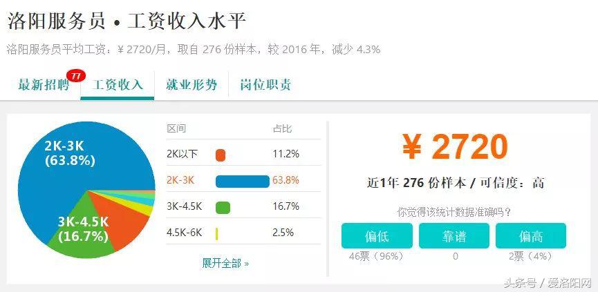 难以置信！洛阳平均工资6664元？竟然比郑州还高？