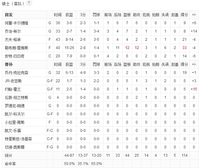 詹姆斯33+8+9缔造多项纪录,19岁詹姆斯的精彩表现