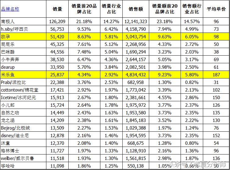 天猫母婴品牌排行,天猫母婴榜单