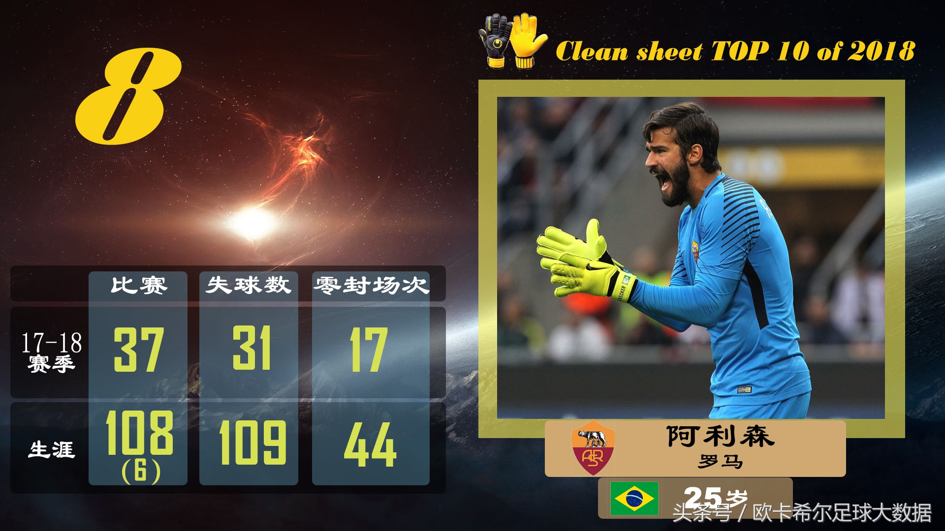 五大联赛零封榜单十人都有谁?一人史上最佳却排在接班人之后