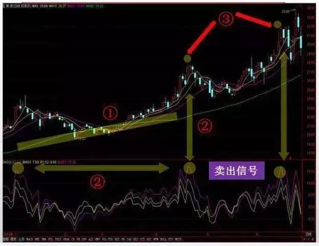 高抛低吸买入法则,散户炒股要诀
