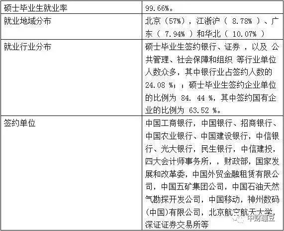 中财大金融硕士就业怎么样,中财金融专硕毕业后工作