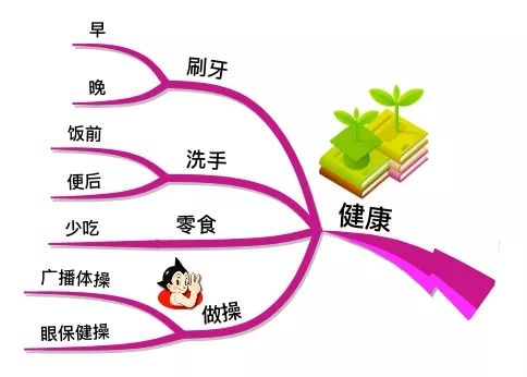 教育孩子的困惑思维导图,思维导图有助于孩子养成良好习惯