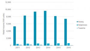 卖胶囊咖啡做平台经济？这间公司如何崛起成为美国第三大饮料集团