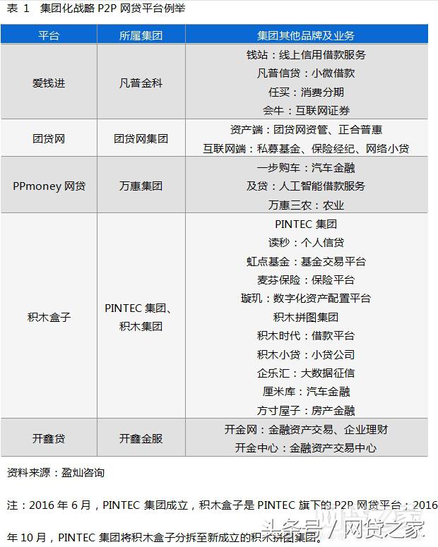 网贷平台的五大运营模式,网贷平台转型资产管理