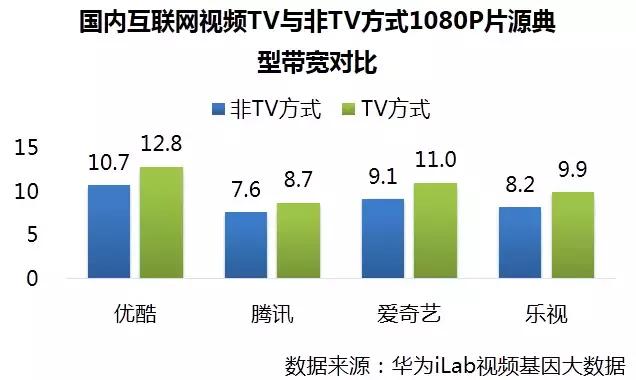谁是你家流量的头号杀手？互联网电视、电脑、手机…