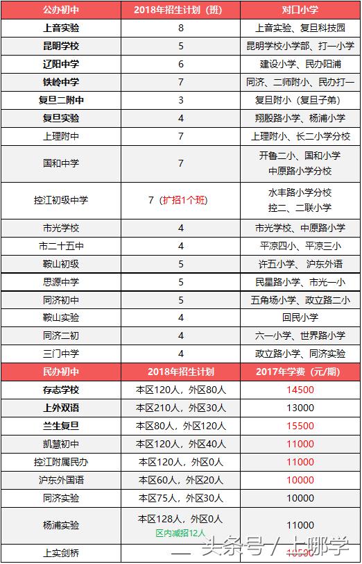 2020年上海中考特长生招生方案,升学捷径规划