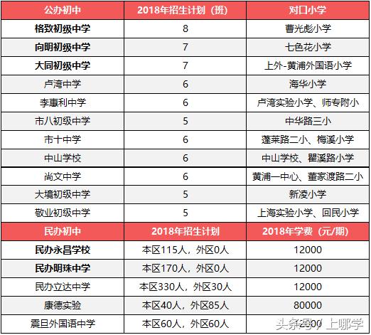 2020年上海中考特长生招生方案,升学捷径规划