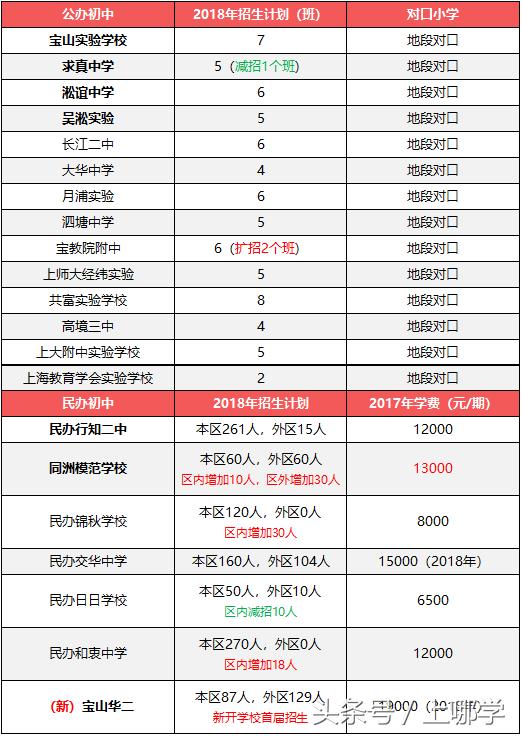 2020年上海中考特长生招生方案,升学捷径规划