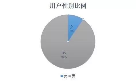 吃鸡玩家出柜率16.8%?网友:几个妹子会玩这游戏心里没点逼数?