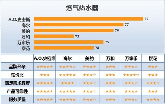 家用电器专业顾客满意度调查策略,家电门店客户满意度的现状