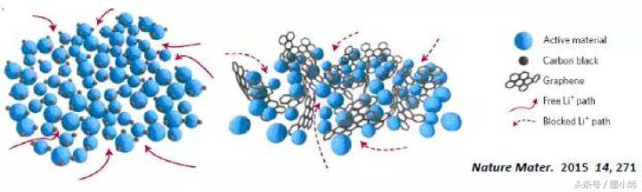 石墨烯与固态锂电池,石墨烯在锂电池中的应用发展前景