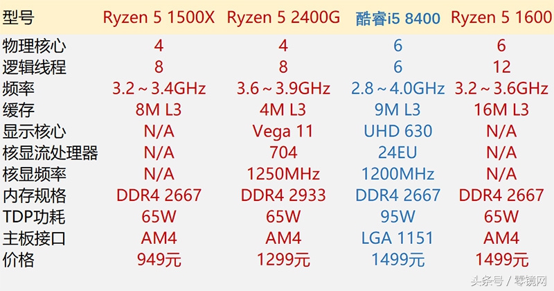 ryzen52400g跟i54590,ryzen52400g配什么显卡