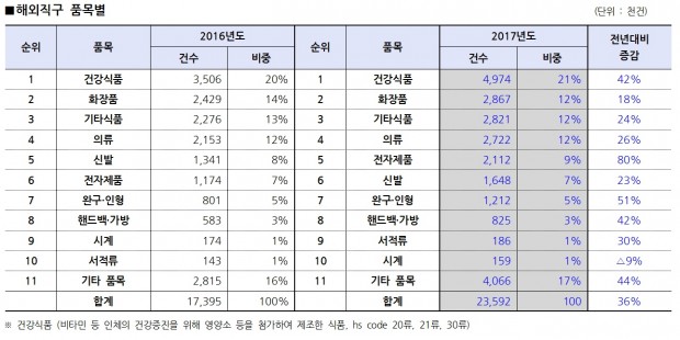 韩国名牌化妆品排行榜第一名的,二季度韩国海外直购