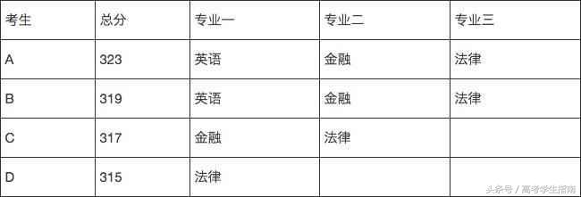 高分录取后专业调剂后悔,降分报专业又被调剂