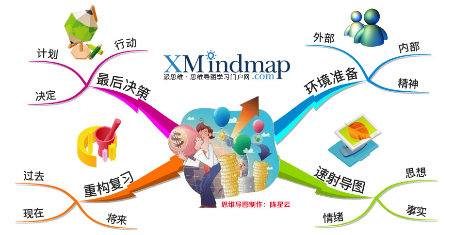 自我分析思维导图,用思维导图方式做自我分析怎么做