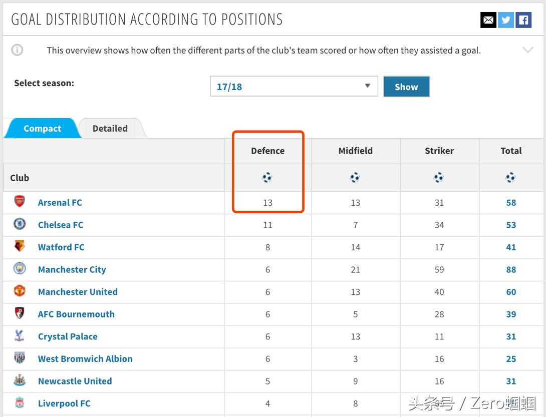 英超今夏自由球员最豪阵盘点,英超最佳11人阵容
