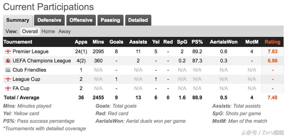 英超今夏自由球员最豪阵盘点,英超最佳11人阵容