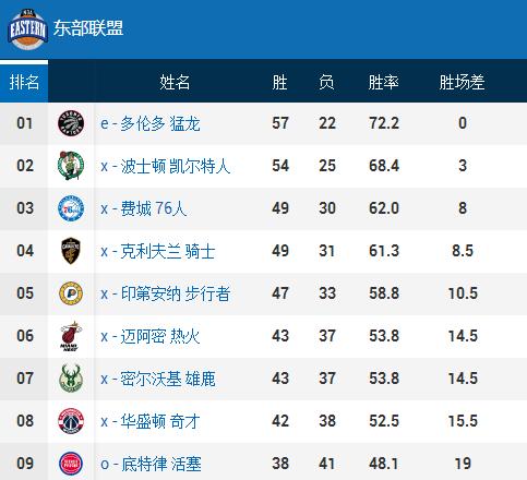 勇士五连败无缘逆转雷霆,勇士六连胜被终结