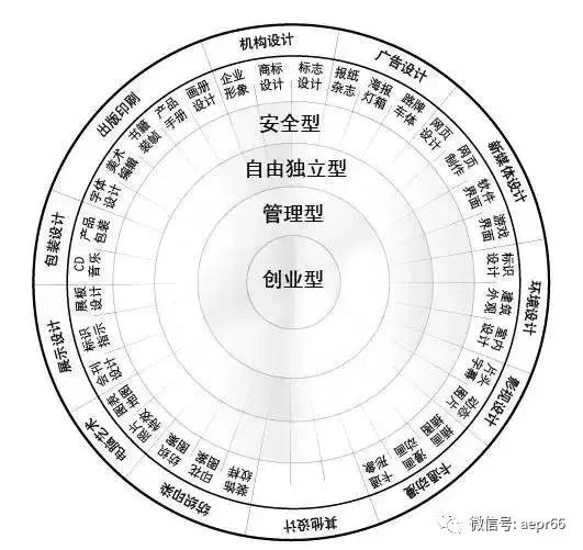 设计类就业职位有哪些,设计师的就业岗位有哪些