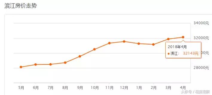 杭州各区二手房4月房价,杭州未来科技城房价跌了多少