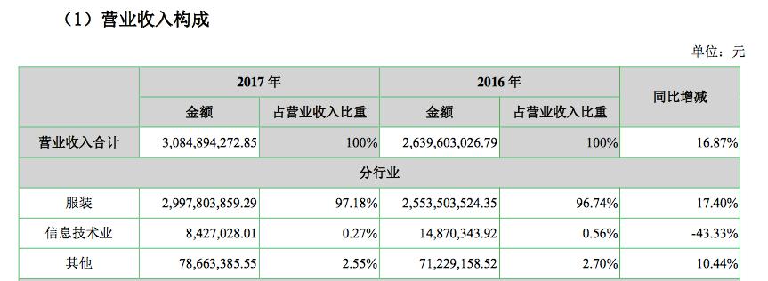 七匹狼5年来净利首次正增长，靠内衣袜子等一年卖出11亿元