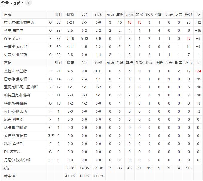 威少场均三双可能性,威少赛季场均三双都在雷霆吗