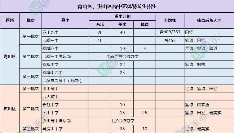 武汉2022艺体特长生,武汉哪些高中招收体育特长生