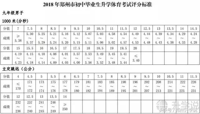 郑州中考体育一共考多少项,郑州中考体育考试十区包括哪十区