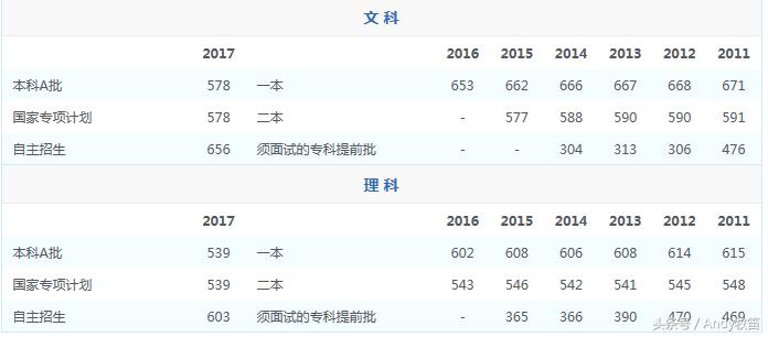 西藏自治区高考录取分数线,宁夏回族自治区高考录取分数线