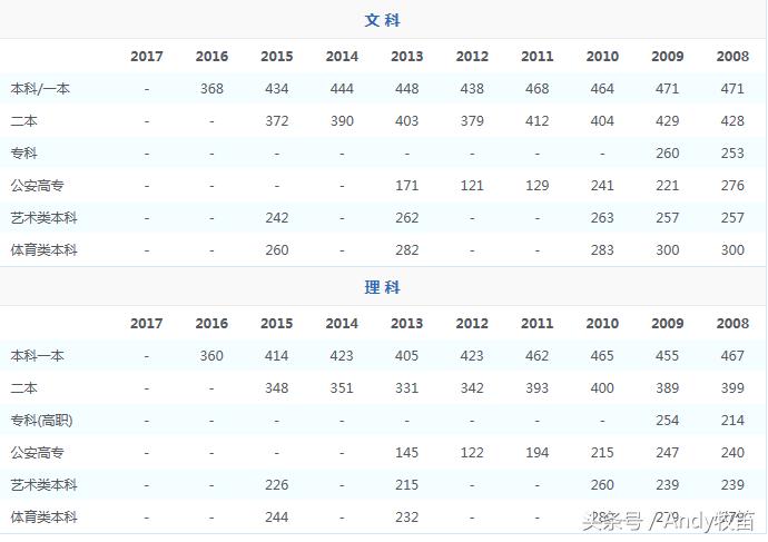 西藏自治区高考录取分数线,宁夏回族自治区高考录取分数线