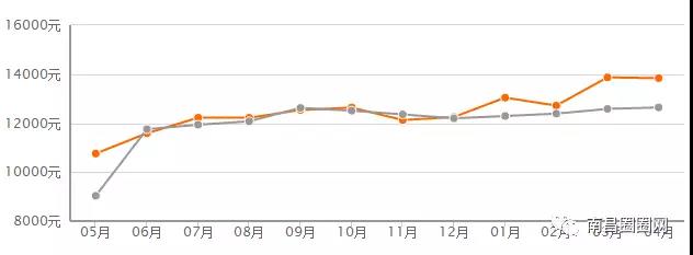 楼市炸响春雷,2020南昌各区房价一览表