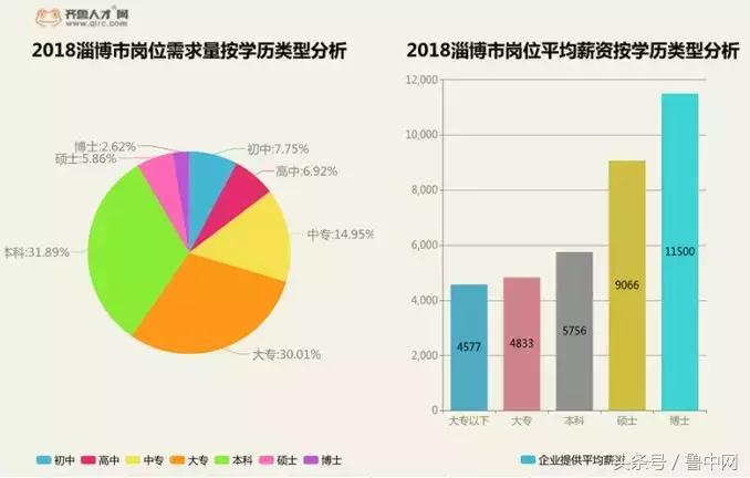 淄博平均工资7连涨!5037元!最缺人的行业居然是……
