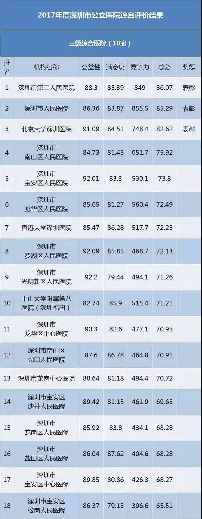 深圳医院内科排行榜,深圳各大医院看病流程