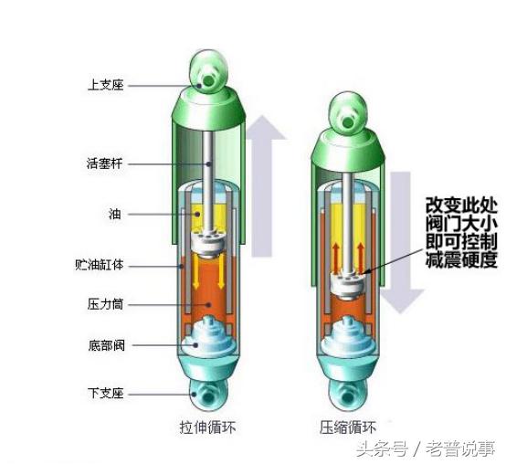 减震异响后果会导致什么,减震异响怎么回事啊