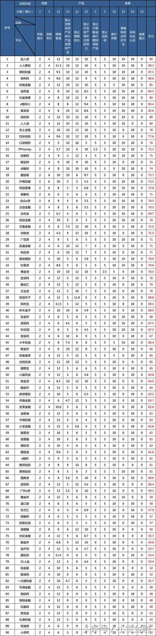 网贷平台合规经营第一名是谁,上海地区网贷平台合规备案