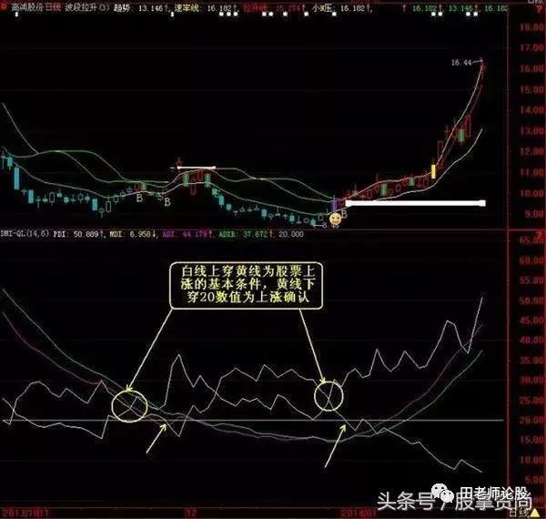 dmi指标选股建议收藏,dmi优化选股指标源码