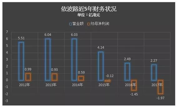 落魄贵族依波路：放不下的身段vs救不回的业绩